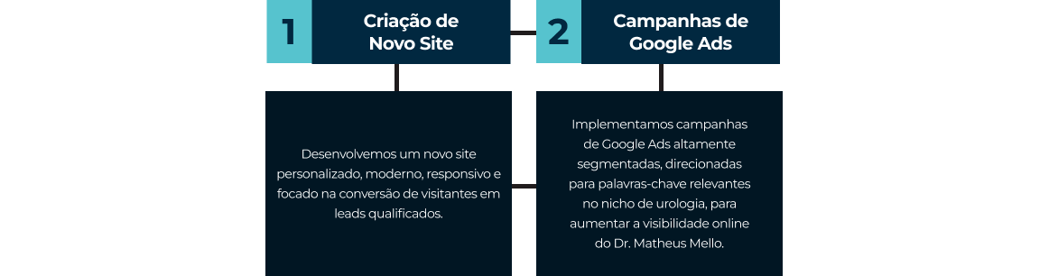 Grafico Dr Matheus Mello